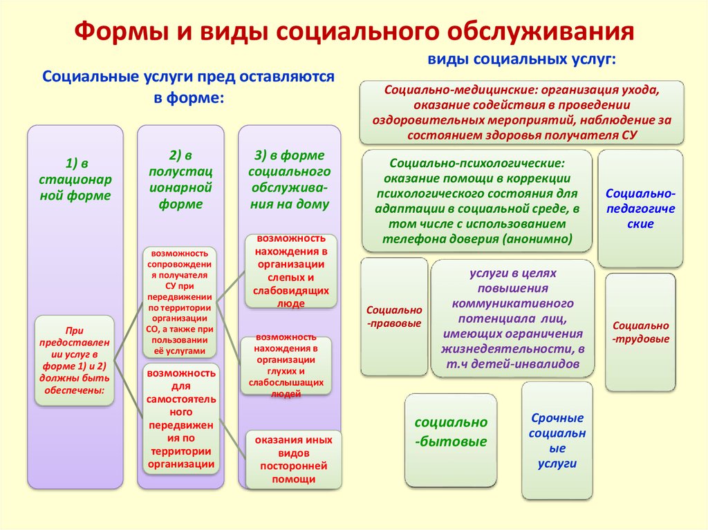 Система социального обслуживания схема